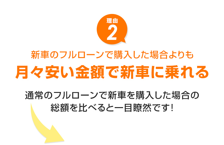 新車のフルローンで購入した場合よりも月々安い金額で新車に乗れる