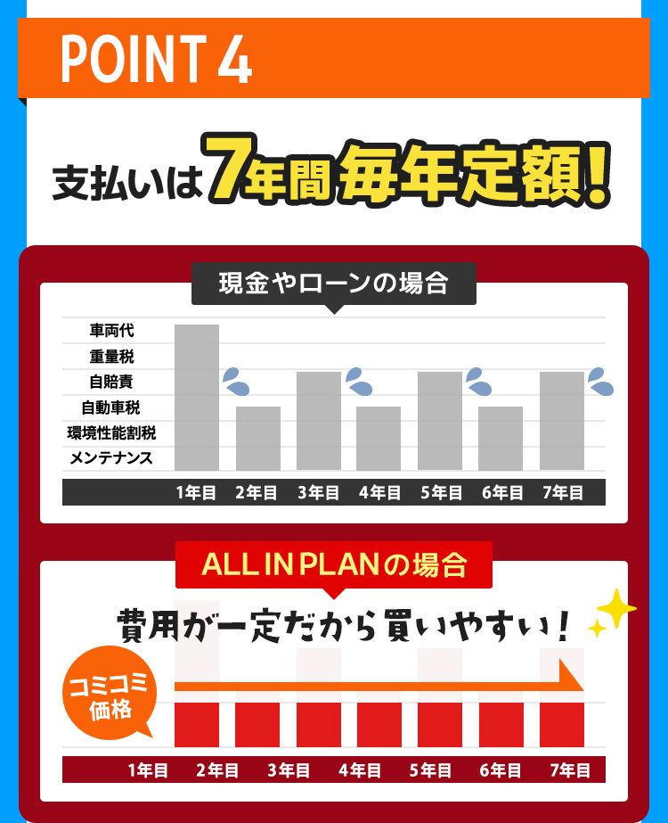 POINT4　支払いは７年間定額！