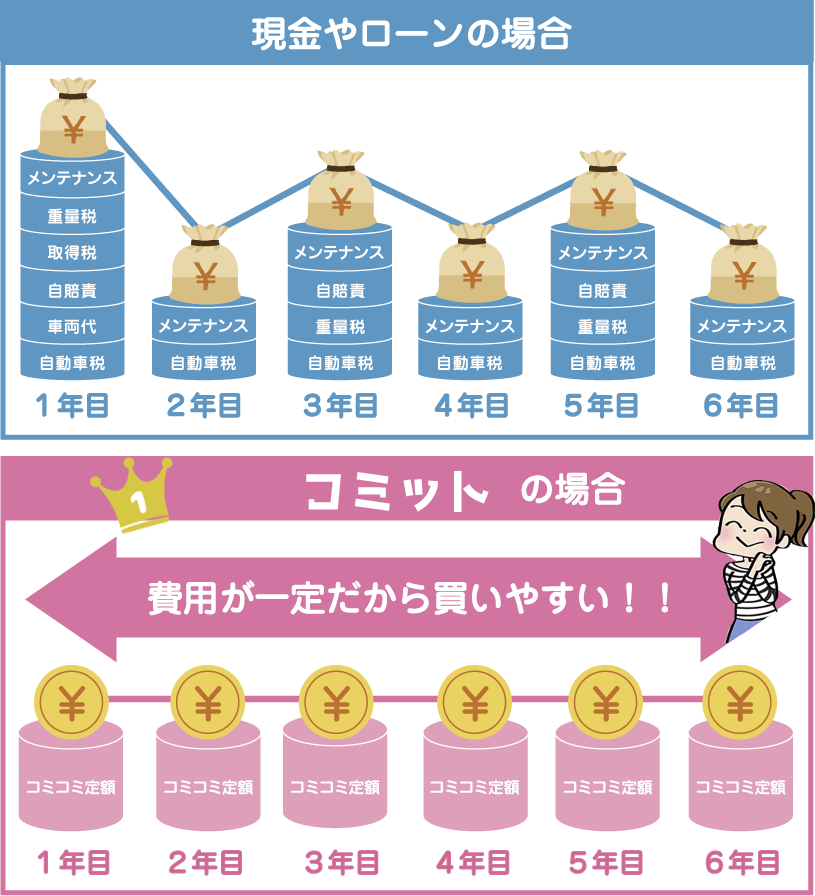 現金やローンの場合・「コミット」の場合