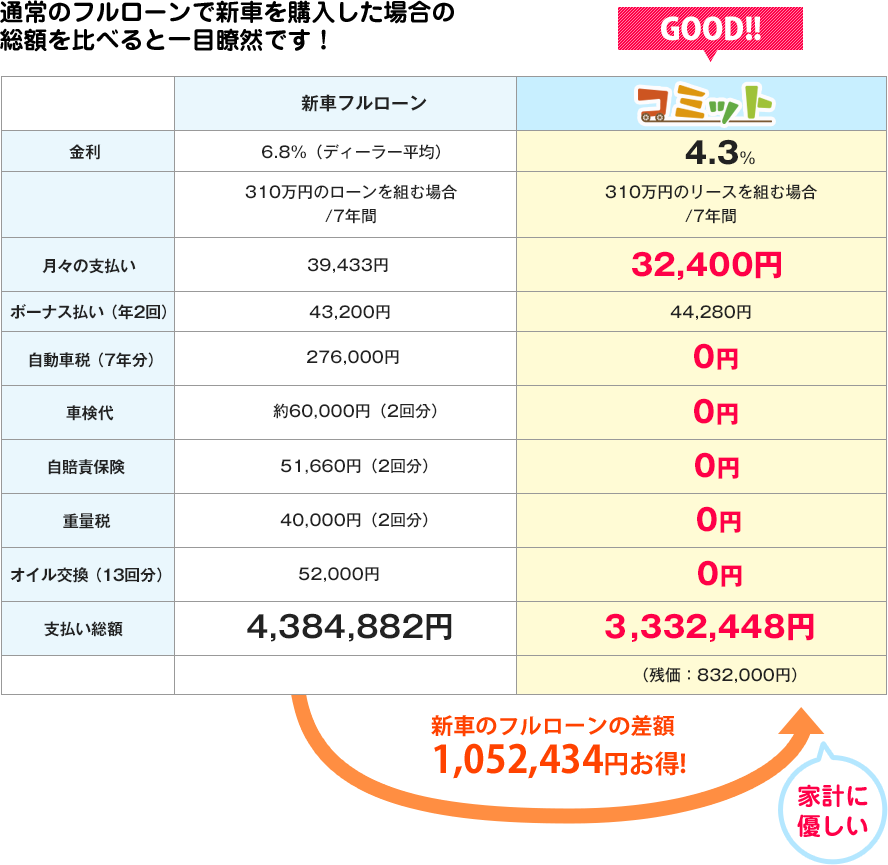 通常のフルローンで新車、新古車を購入した場合の総額を比べると一目瞭然です！